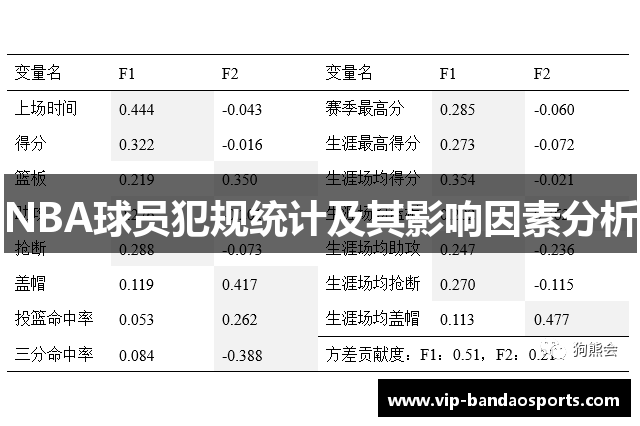 NBA球员犯规统计及其影响因素分析